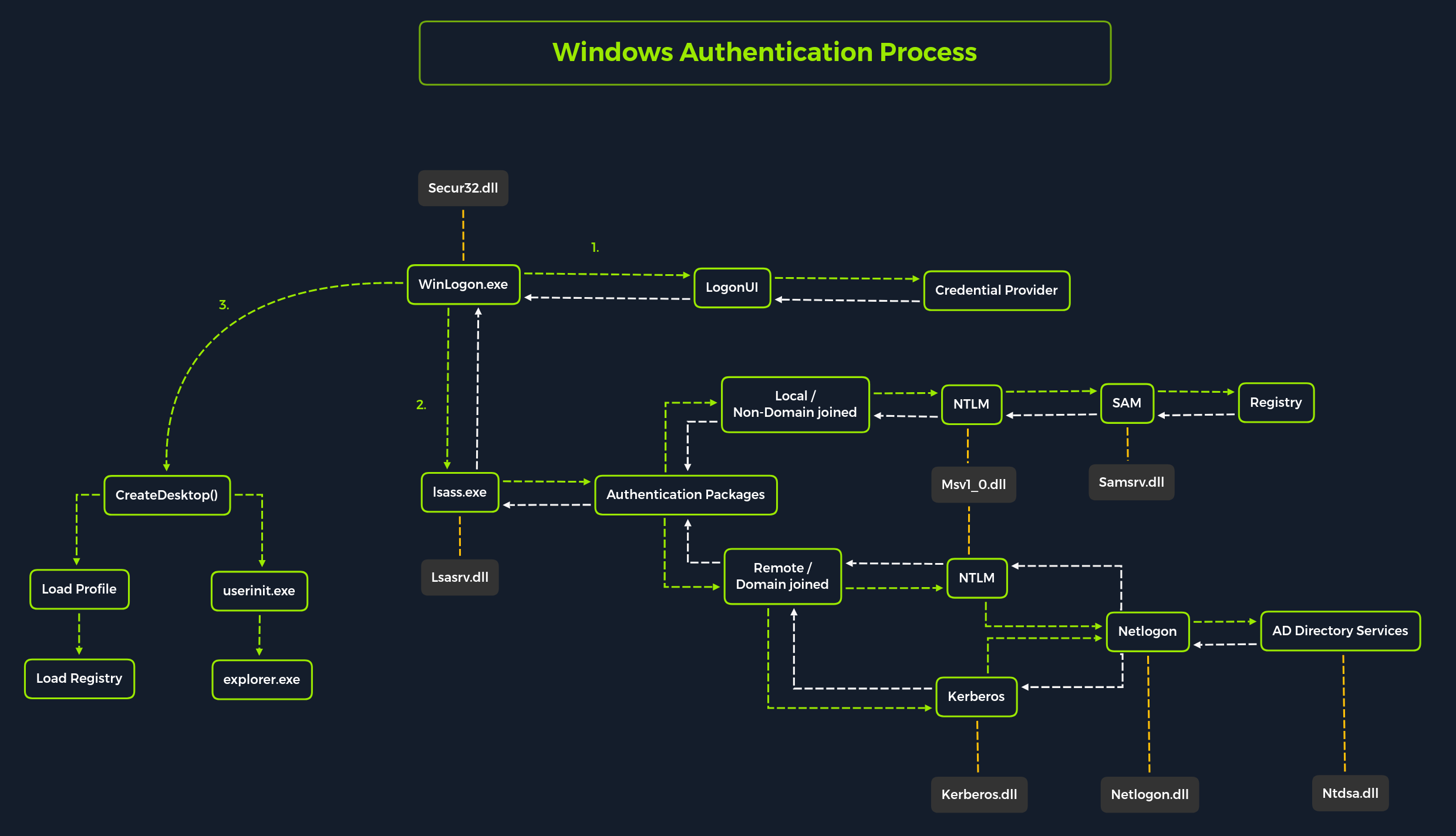 windows-auth